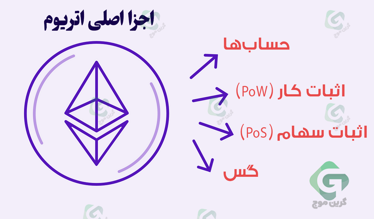 اجزا اصلی اتریوم (Ethereum)