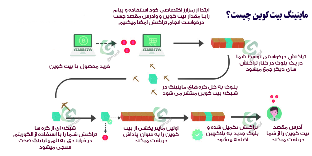 ماینینگ بیت کوین چیست؟