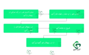 ترید ارزهای دیجیتال را چگونه انجام دهیم؟