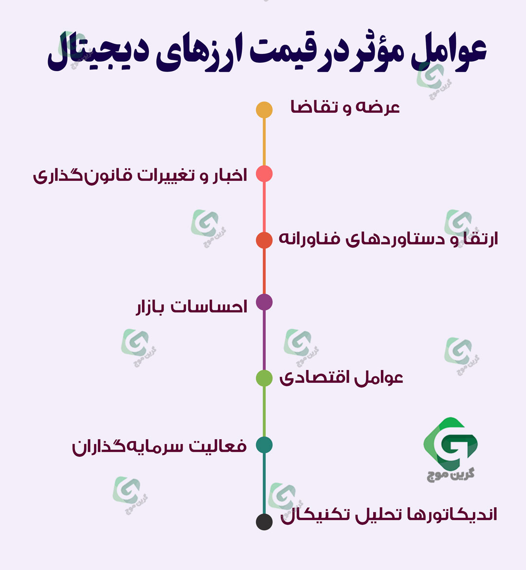 عوامل موثر در قیمت ارزهای دیجیتال