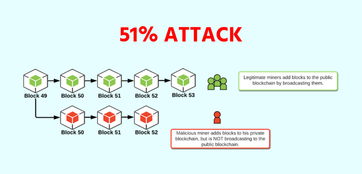 حمله 51 درصدی در بلاکچین