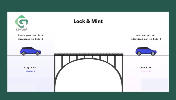 پل‌ بلاک چینی یا بریج (Blockchain Bridge) چیست؟