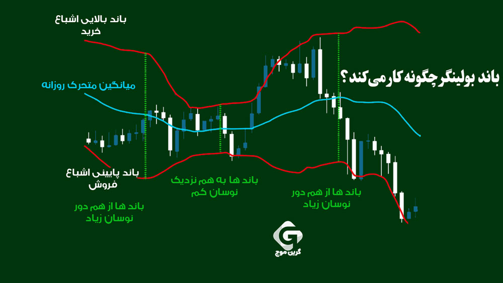 باند بولینگر چگونه کار می‌کند؟