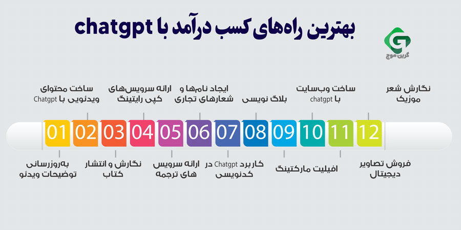 بهترین راه‌های کسب درآمد با چت جی پی تی