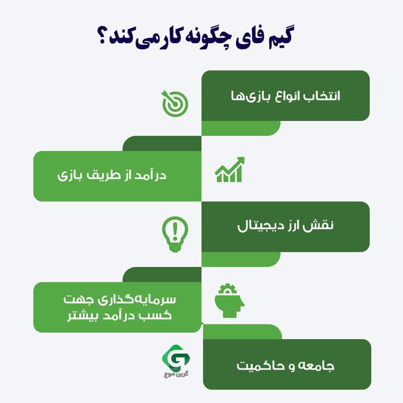 گیم فای (GameFi) چیست و چگونه با بازیکردن، درآمد کسب کنیم؟ 1 گیم فای چگونه کار میکند؟
