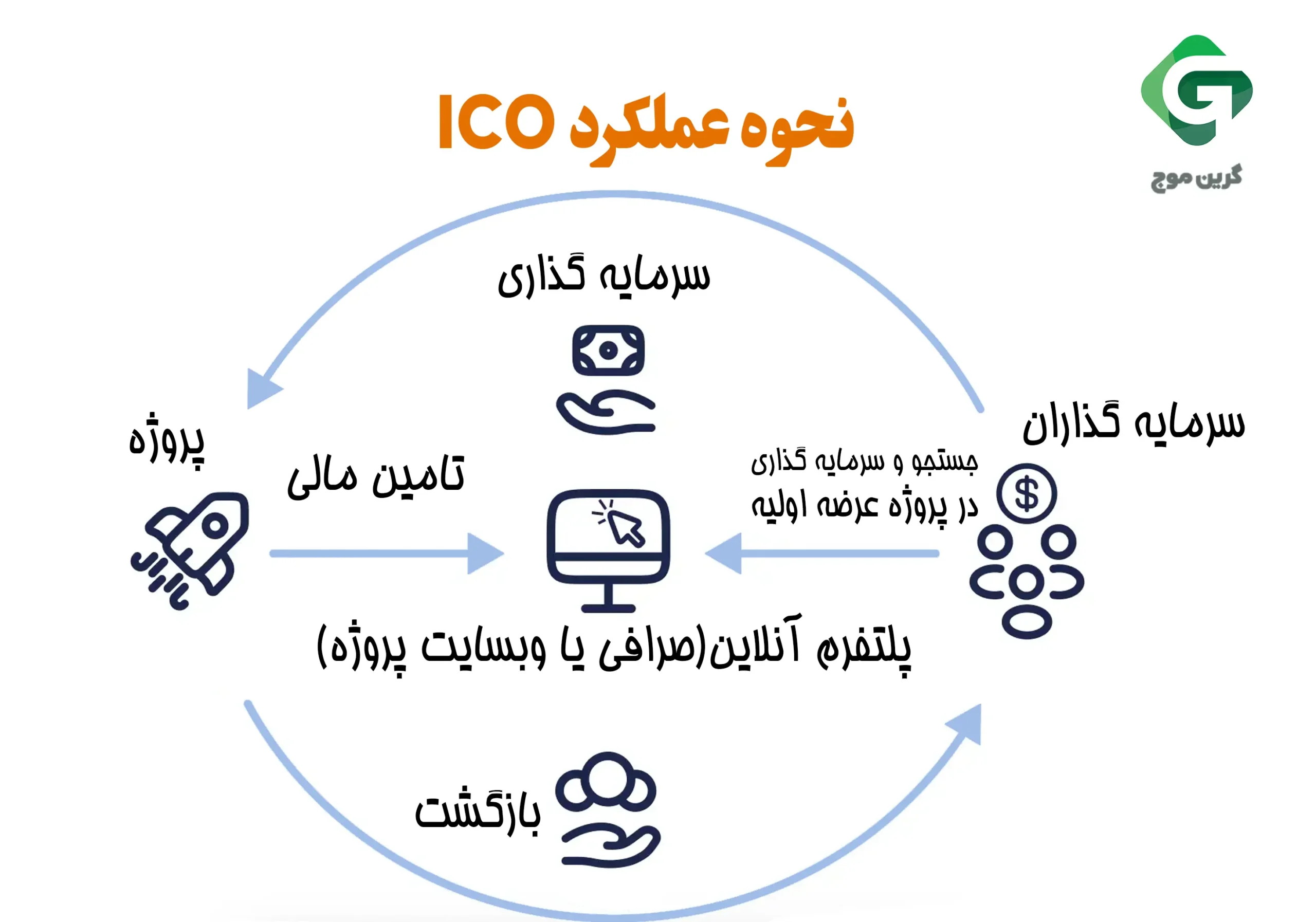 نحوه عملکرد ICO