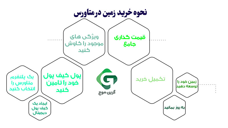 راهنمای جامع؛ نحوه خرید زمین در متاورس