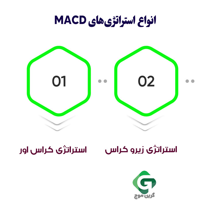 انواع استراتژی‌های MACD