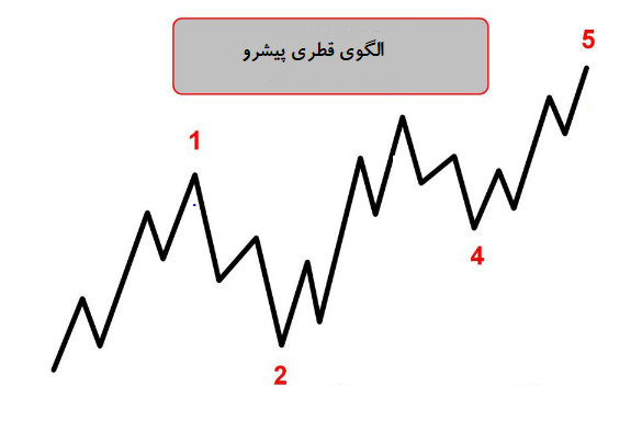 الگوی قطری پیشرو