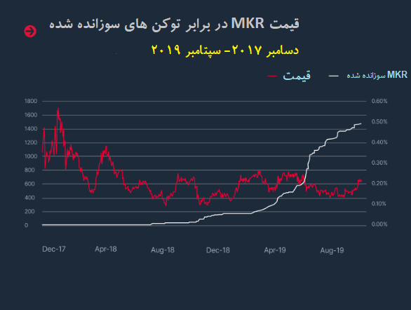 توکن سوزی