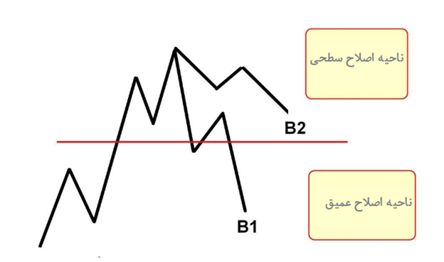 امواج الیوت