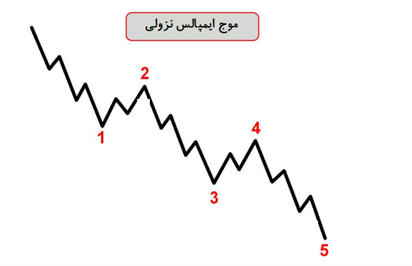 موج ایمپالس نزولی 