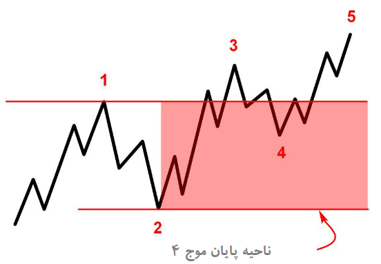 الگوی قطری پیشرو