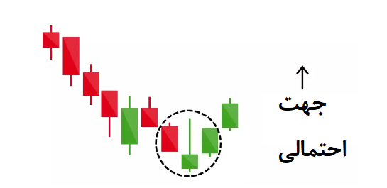 چکش معکوس پرایس اکشن