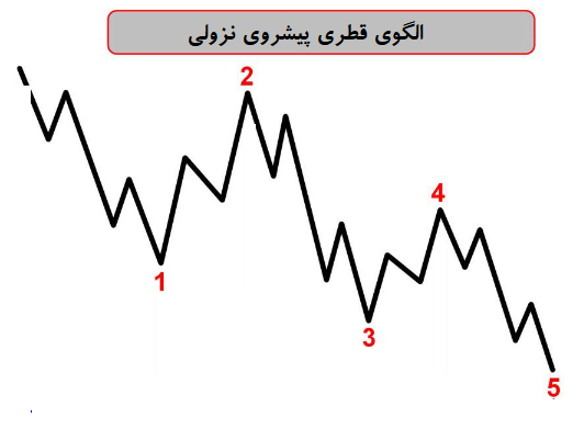 الگوی قطری پیشروی نزولی