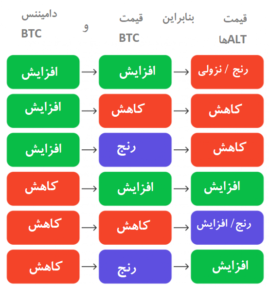 رابطه بین قیمت BTC