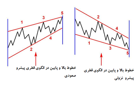 الگوی قطری پیشرو