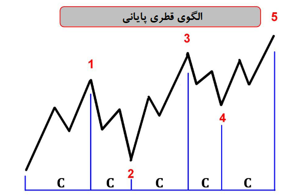 الگوی قطری پایانی