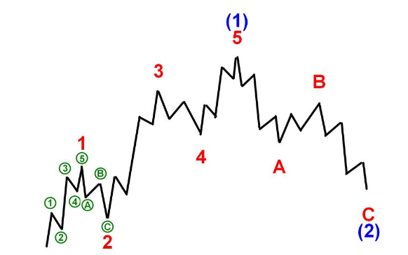 امواج الیوت