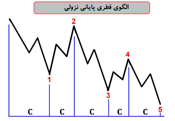 الگوی قطری پایانی نزولی