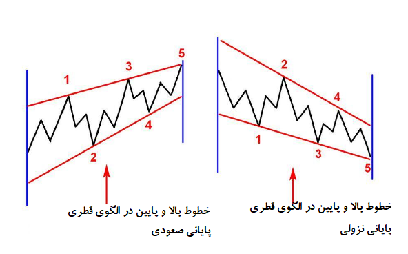 امواج الیوت