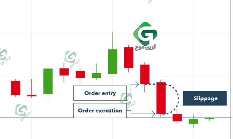 اسلیپیج (Slippage) یا لغزش قیمت