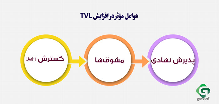 عوامل موثر در افزایش TVL