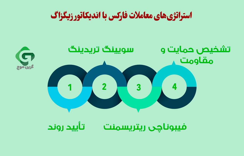 استراتژی های معاملات فارکس با اندیکاتور