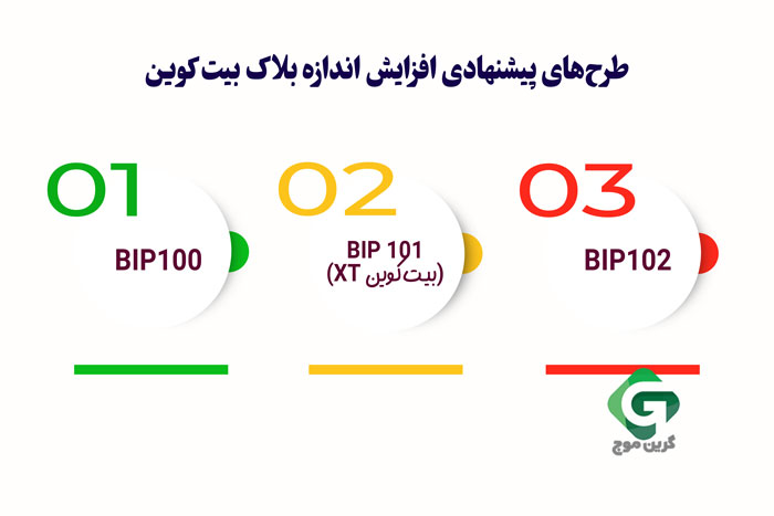 طرح بندی پیشنهادی اندازه بلاک بیت کوین