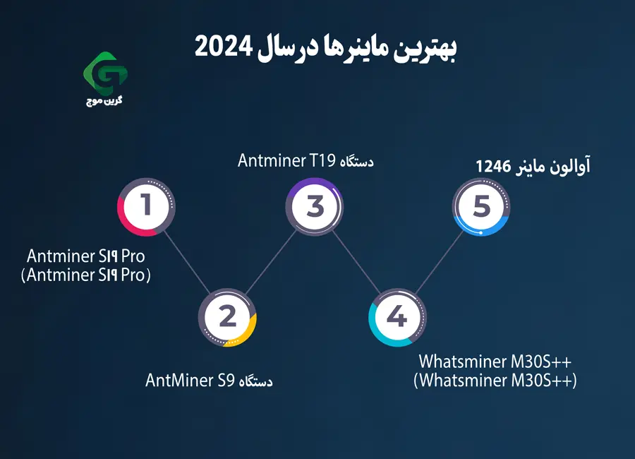 معرفی بهترین دستگاه های ماینر در سال 2024