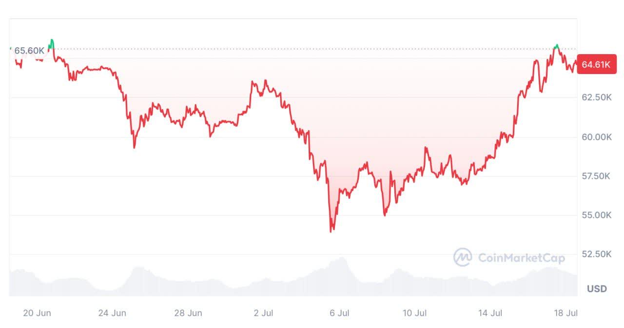 بیت کوین 110 هزار دلاری نزدیک است 2 بیت کوین 110 هزار دلاری