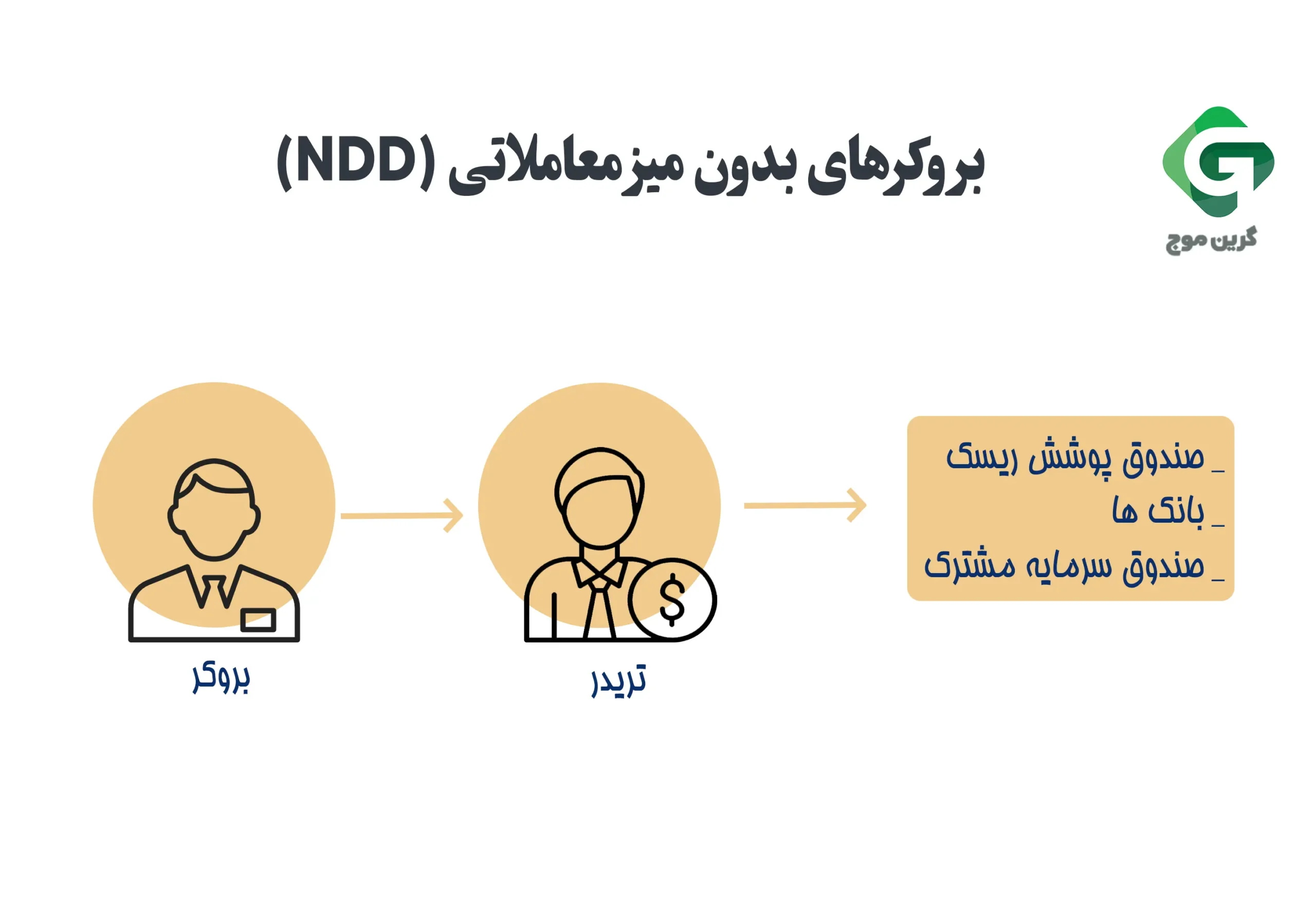 بروکرهای بدون میز معاملاتی (NDD)