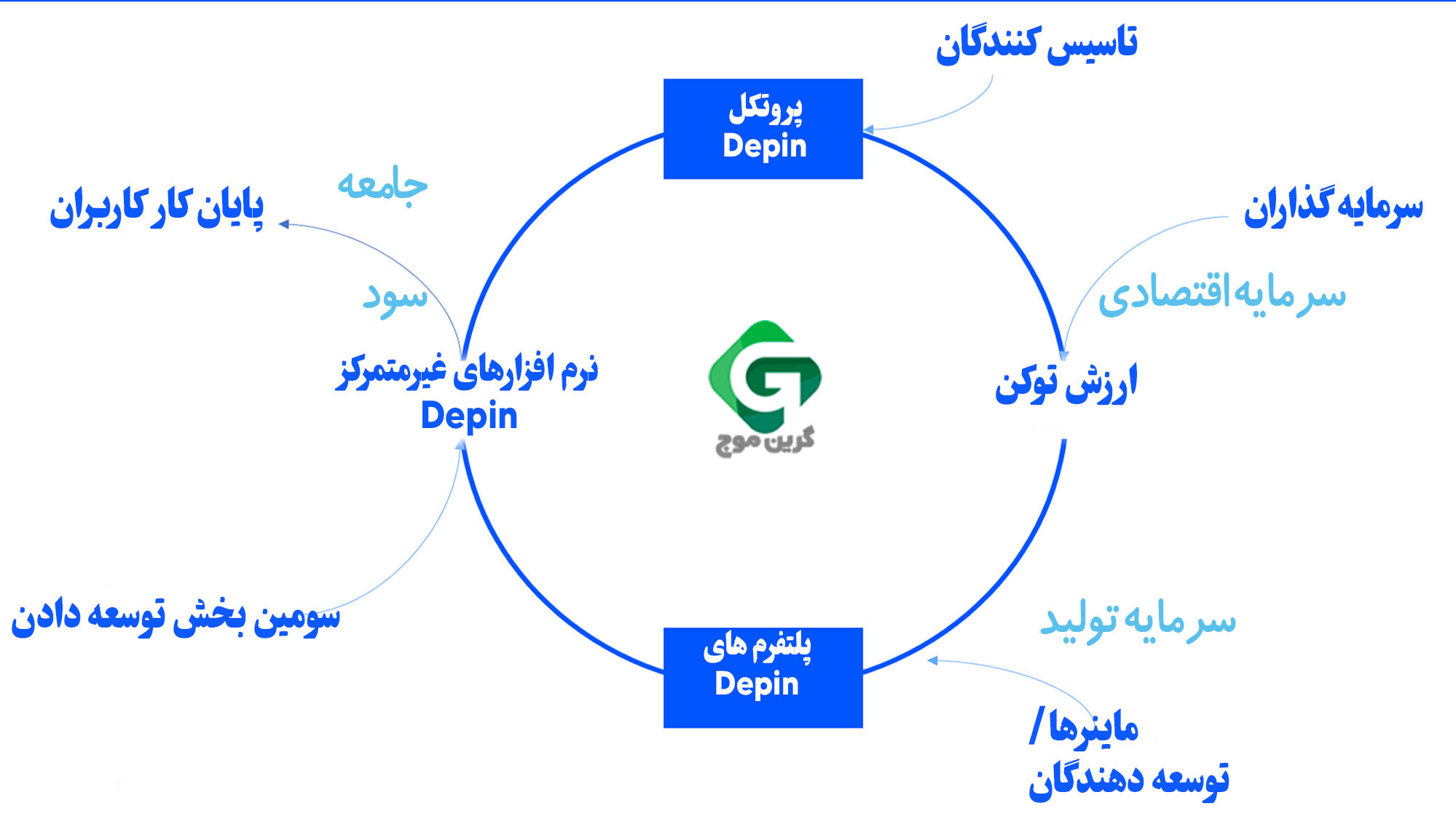 شبکه زیرساخت فیزیکی غیرمتمرکز (DePIN) چیست؟