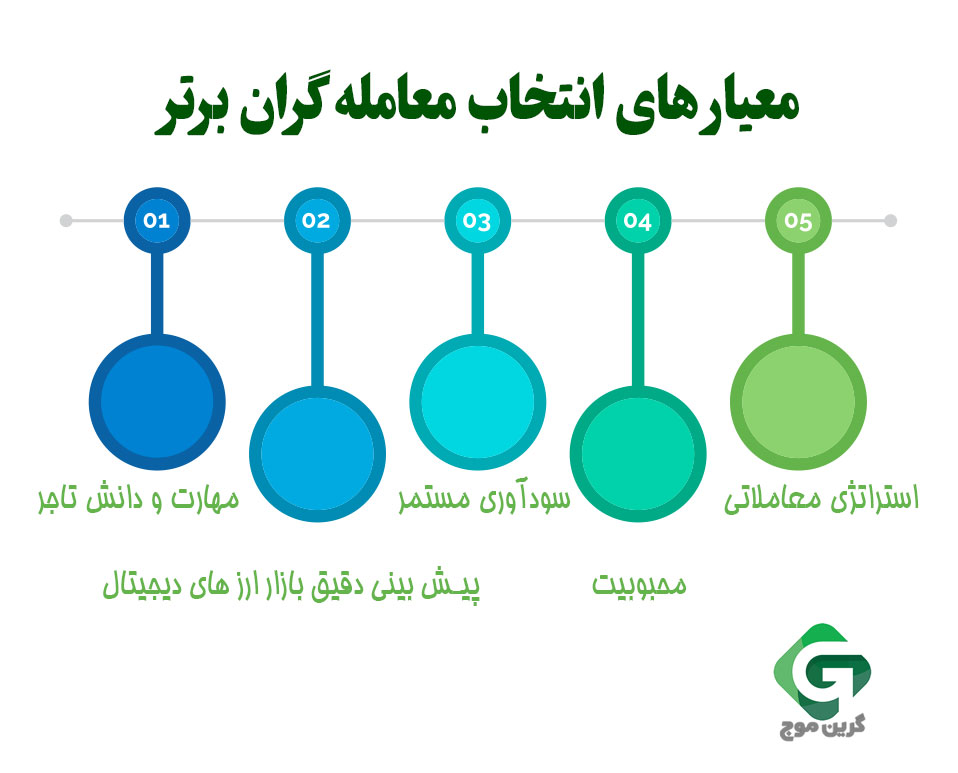 معیار های انتخاب معامله گران برتر