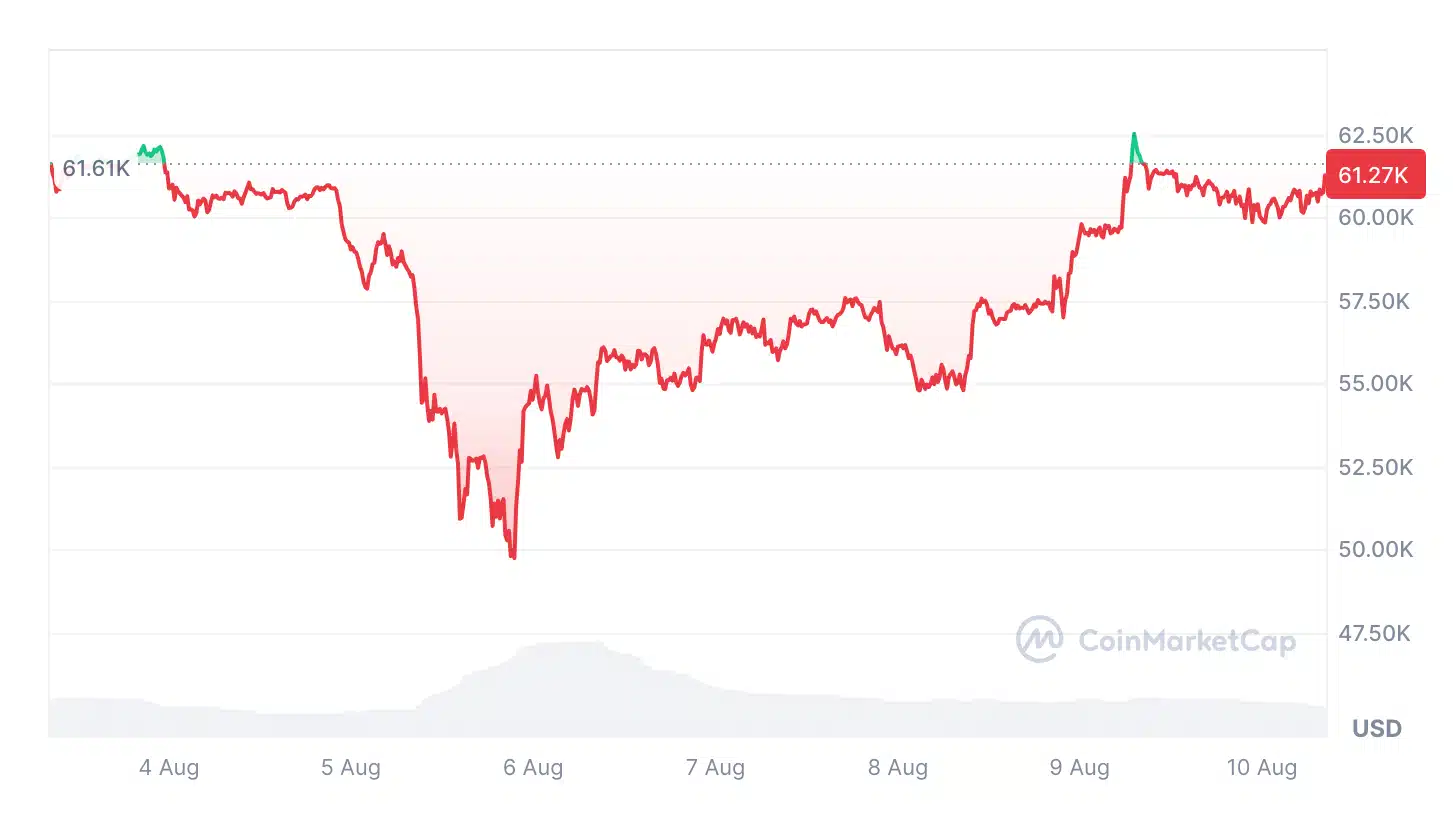 بیت کوین 60 هزار دلار را حفظ کند صعودی خواهد بود!! 2 بیت کوین 60 هزار دلار را حفظ کند صعودی خواهد بود!!