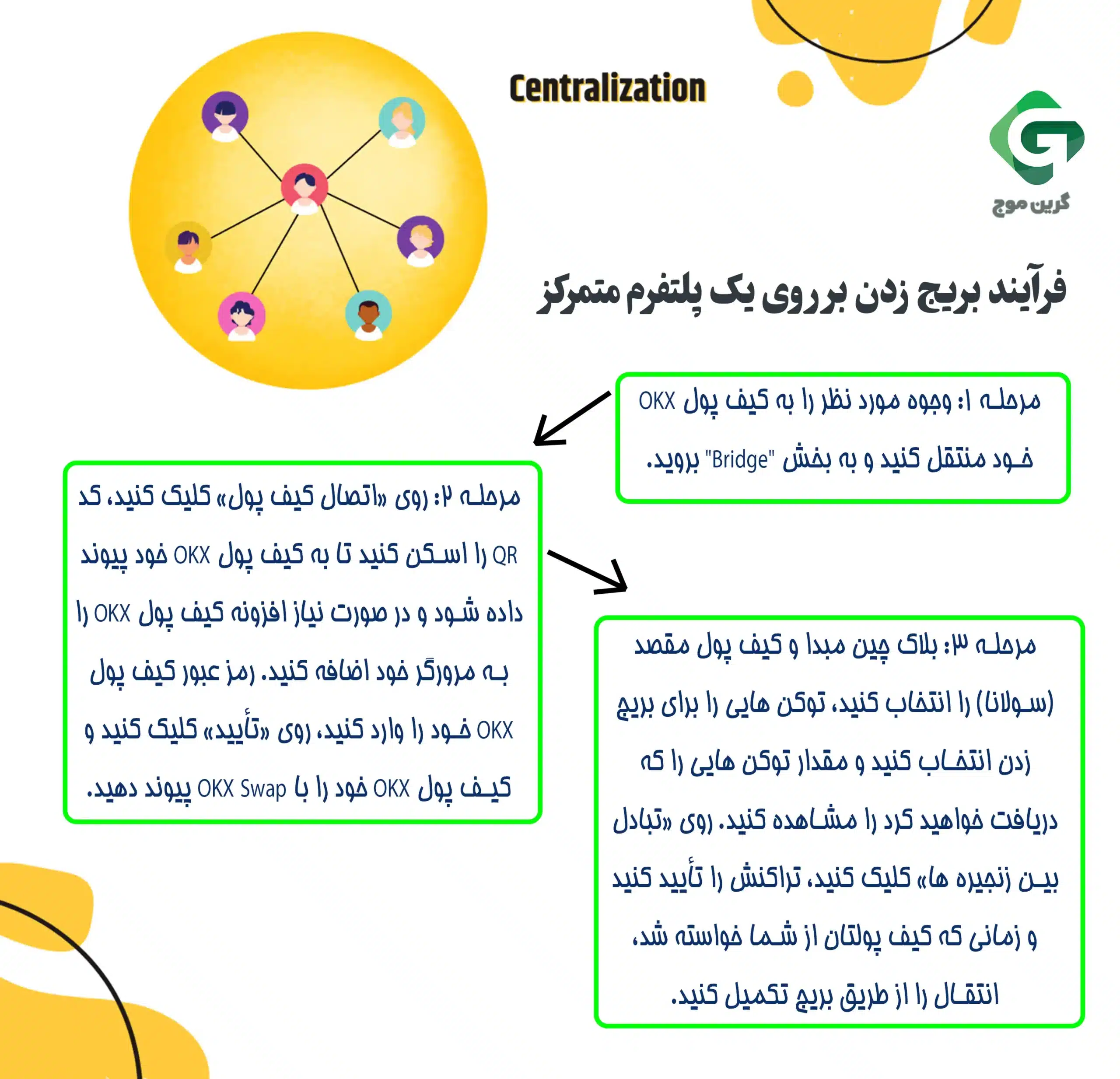 چگونه به سولانا بریج بزنیم؟ 2 فرآیند بریج زدن بر روی یک پلتفرم غیر متمرکز