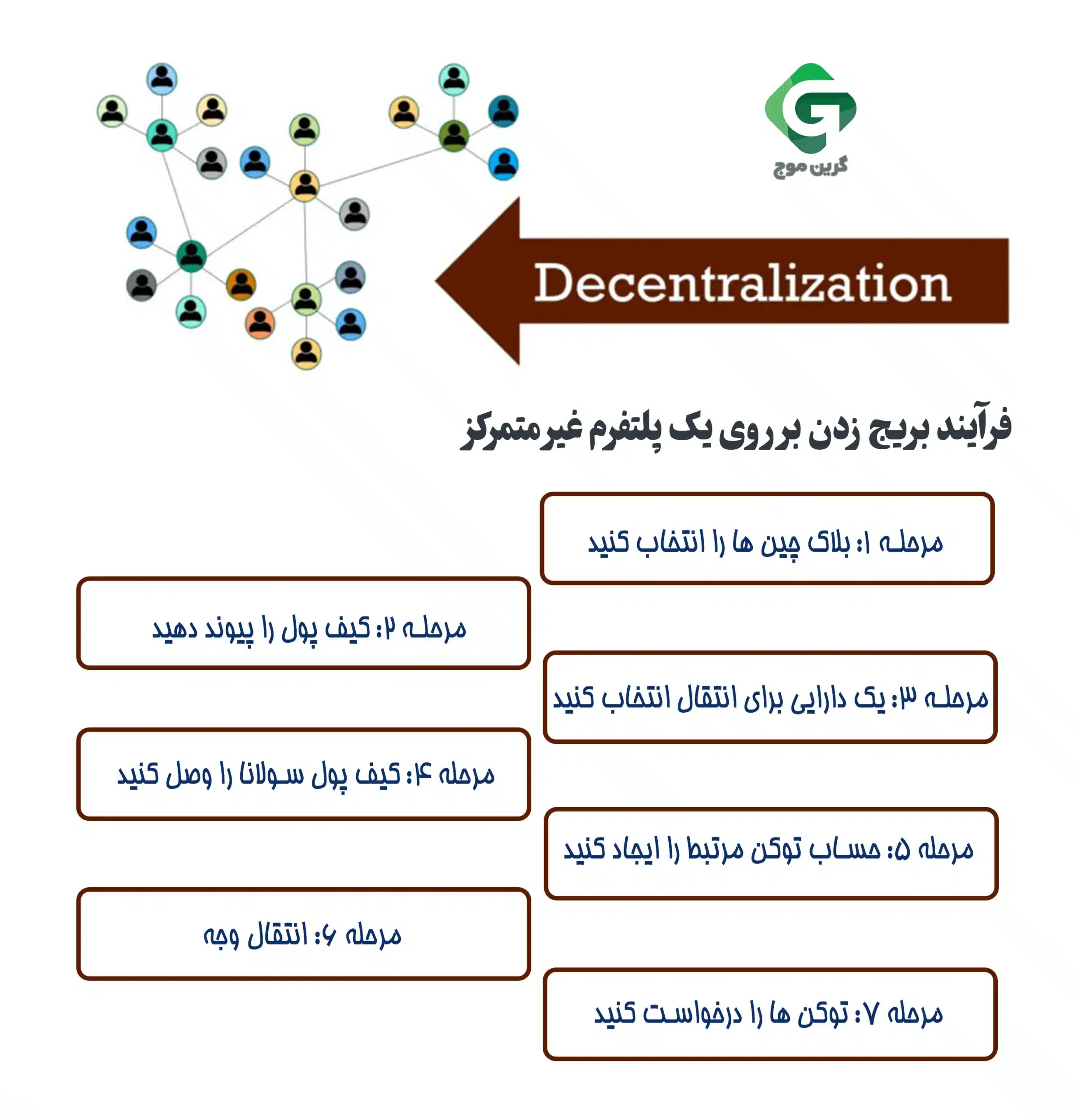 چگونه به سولانا بریج بزنیم؟ 1 فرآیند بریج زدن بر روی یک پلتفرم غیر متمرکز