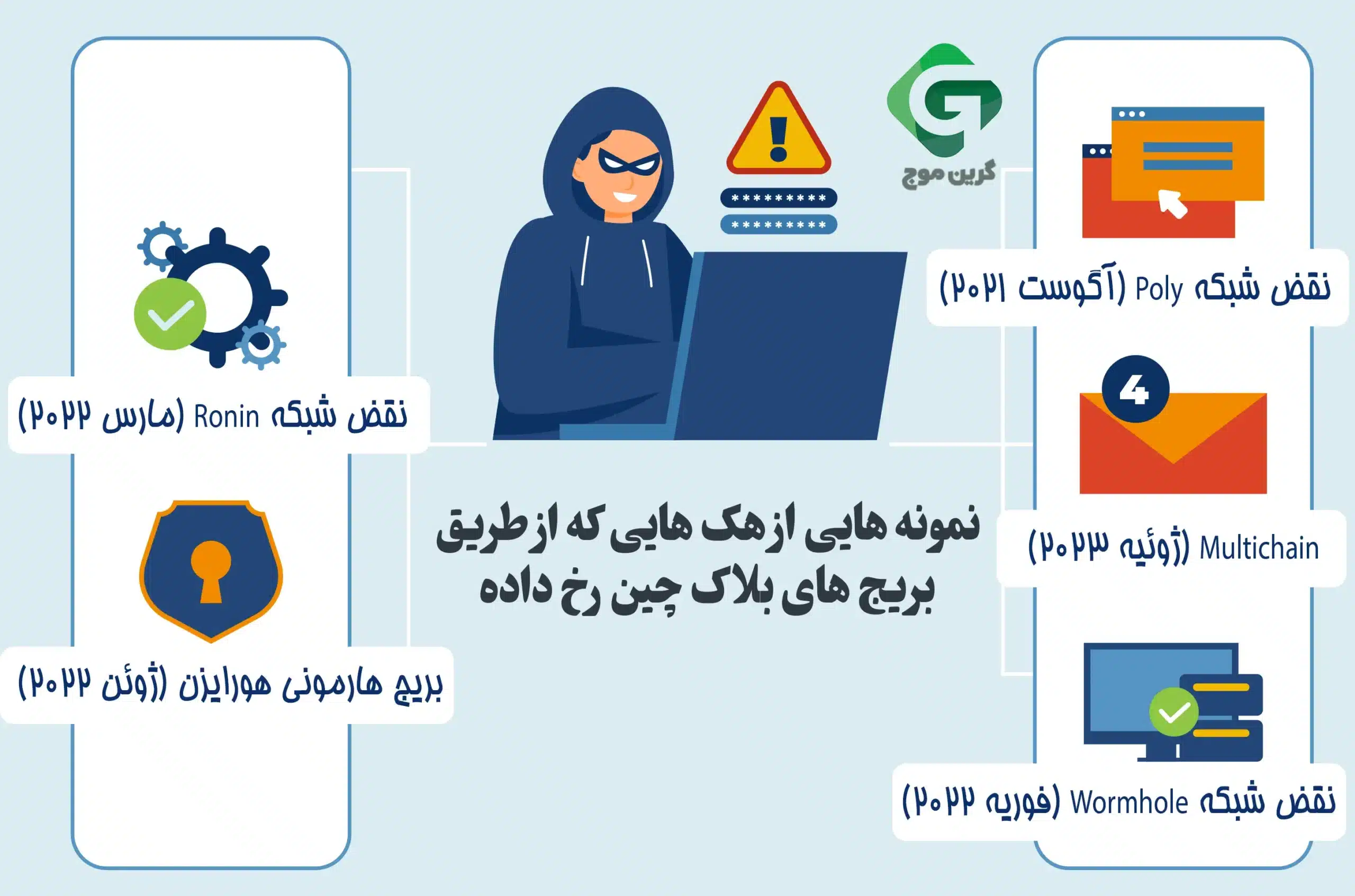 چگونه به سولانا بریج بزنیم؟ 3 نمونه هایی از هک هایی که از طریق بریج های بلاک چین رخ داده اند: