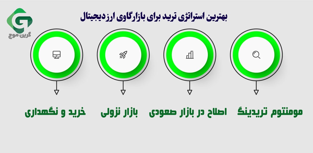 بهترین استراتژی ترید برای بازار گاوی ارز دیجیتال