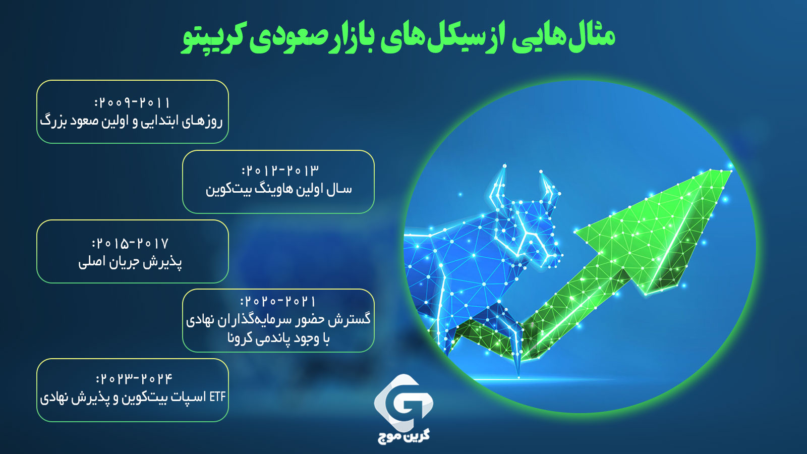 مثال‌هایی از سیکل‌های بازار صعودی کریپتو