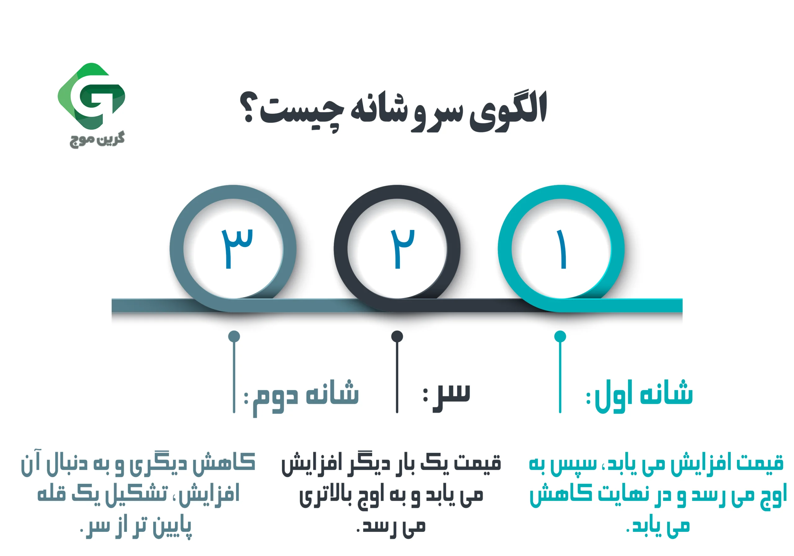 الگوی معکوس سر و شانه