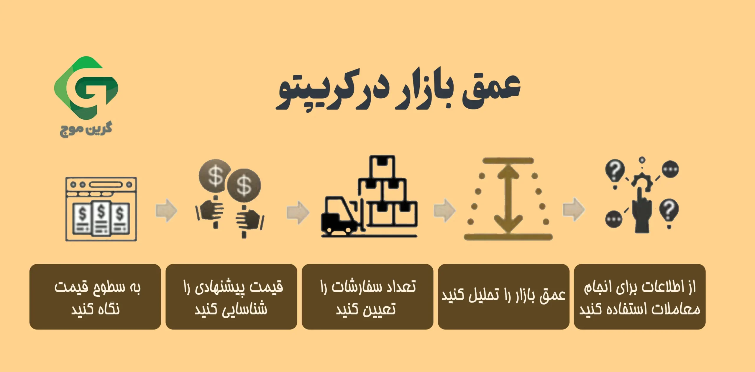 معامله گران رمزارز چگونه از عمق بازار برای تحلیل تکنیکال استفاده می کنند؟