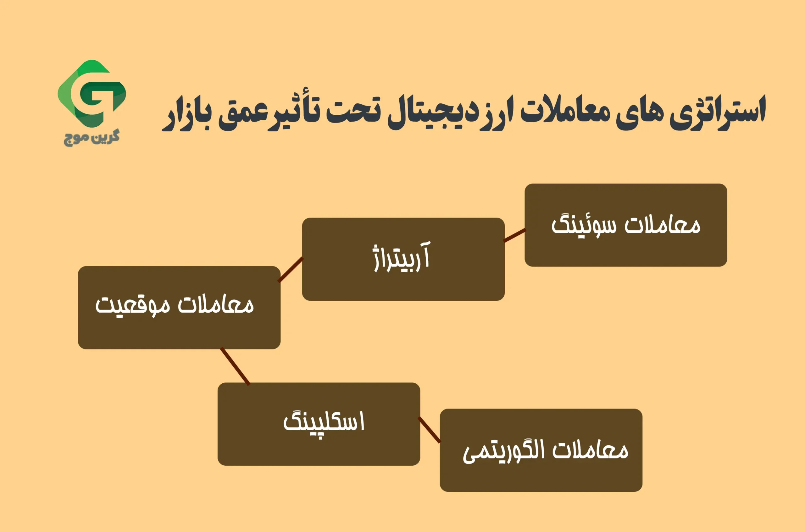 استراتژی های معاملات ارز دیجیتال تحت تأثیر عمق بازار