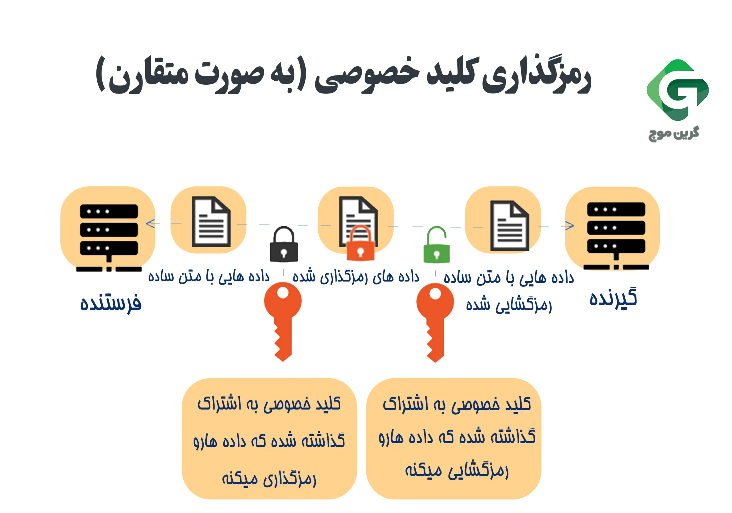 فایل دیجیتال رمزگذاری شده