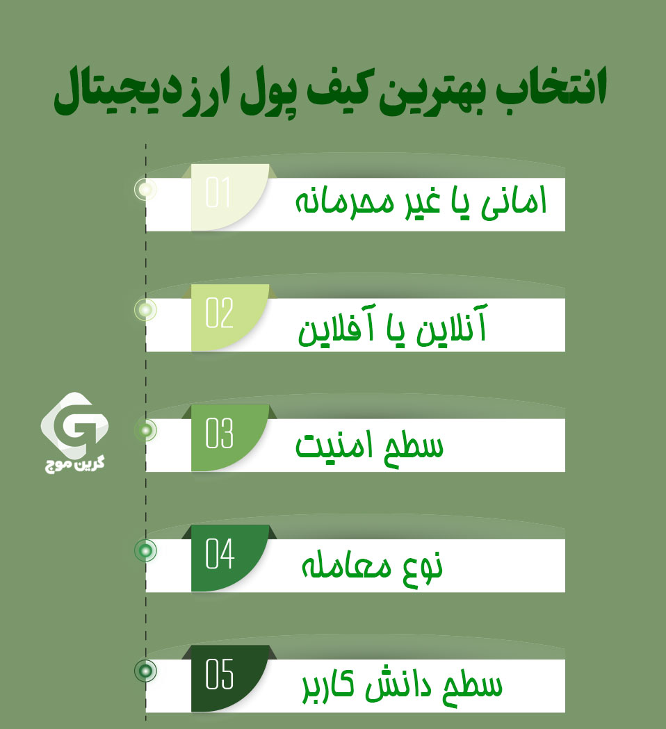 انتخاب بهترین کیف پول ارز دیجیتال