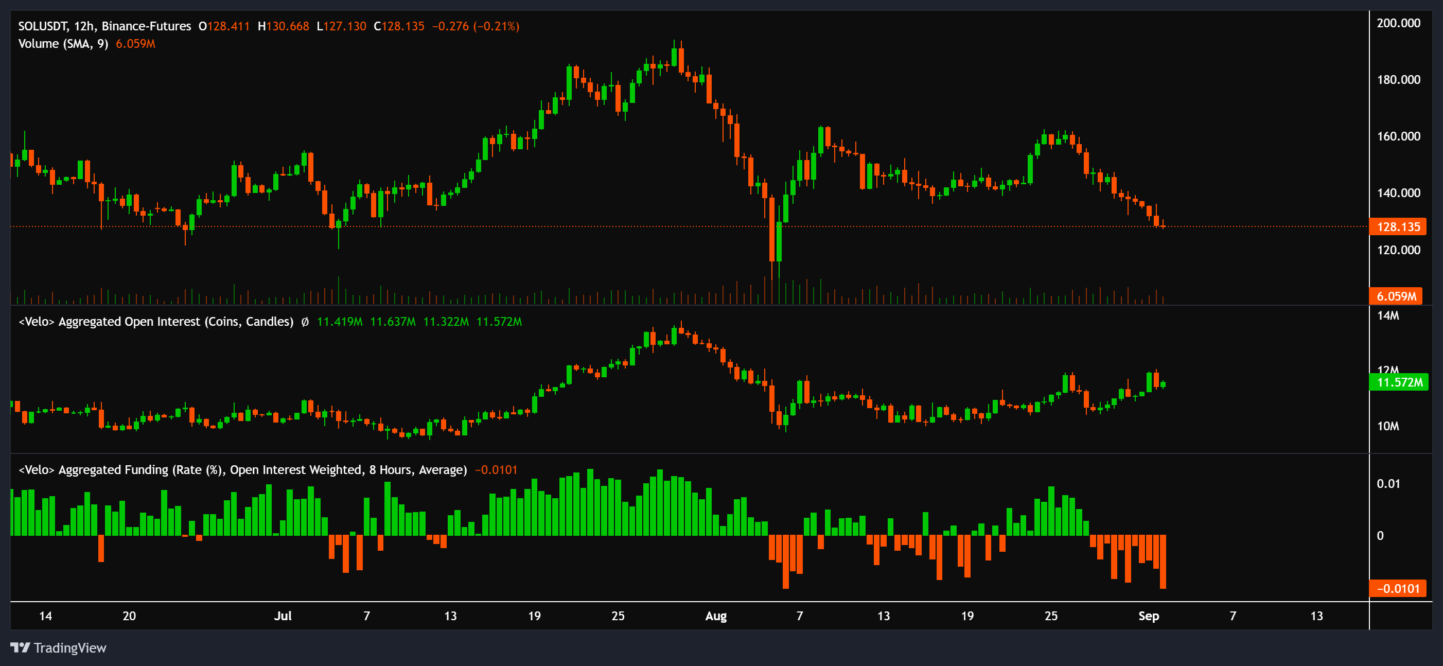 Solana goes below 100 dollars... 