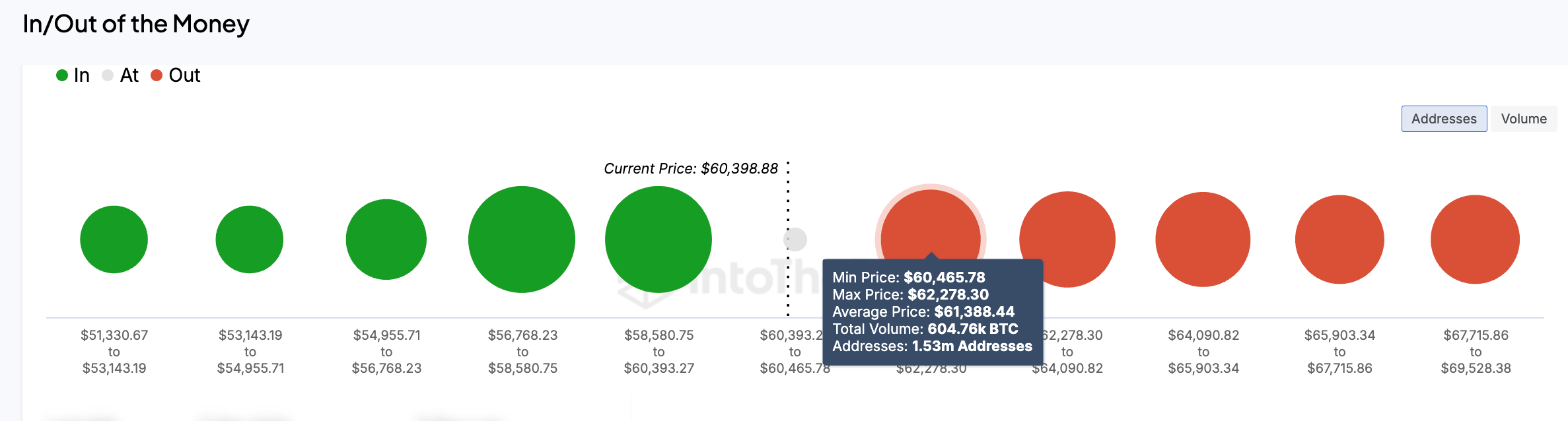 بیت کوین در حال صعود برای ATH جدید