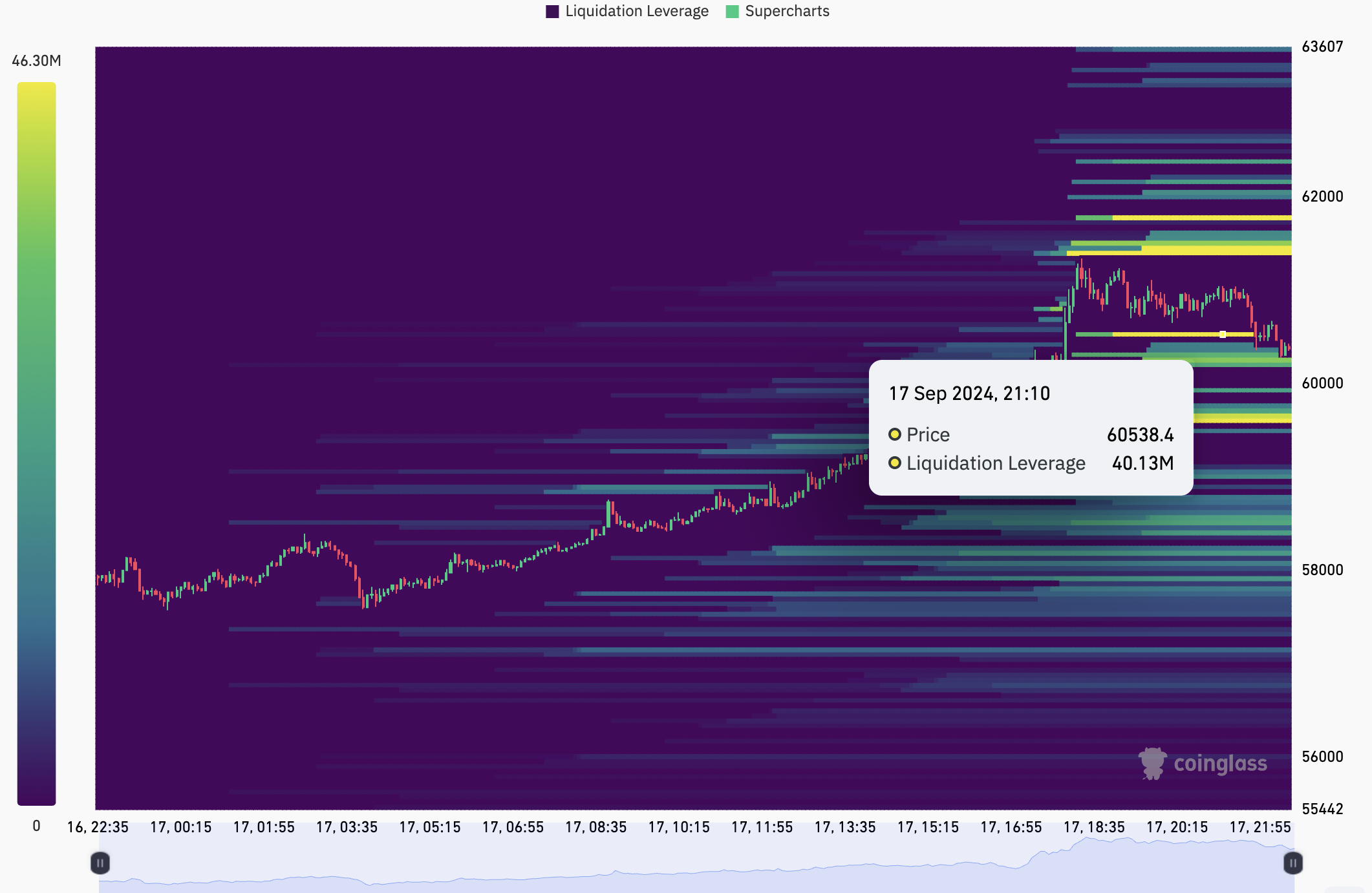 بیت کوین در حال صعود برای ATH جدید