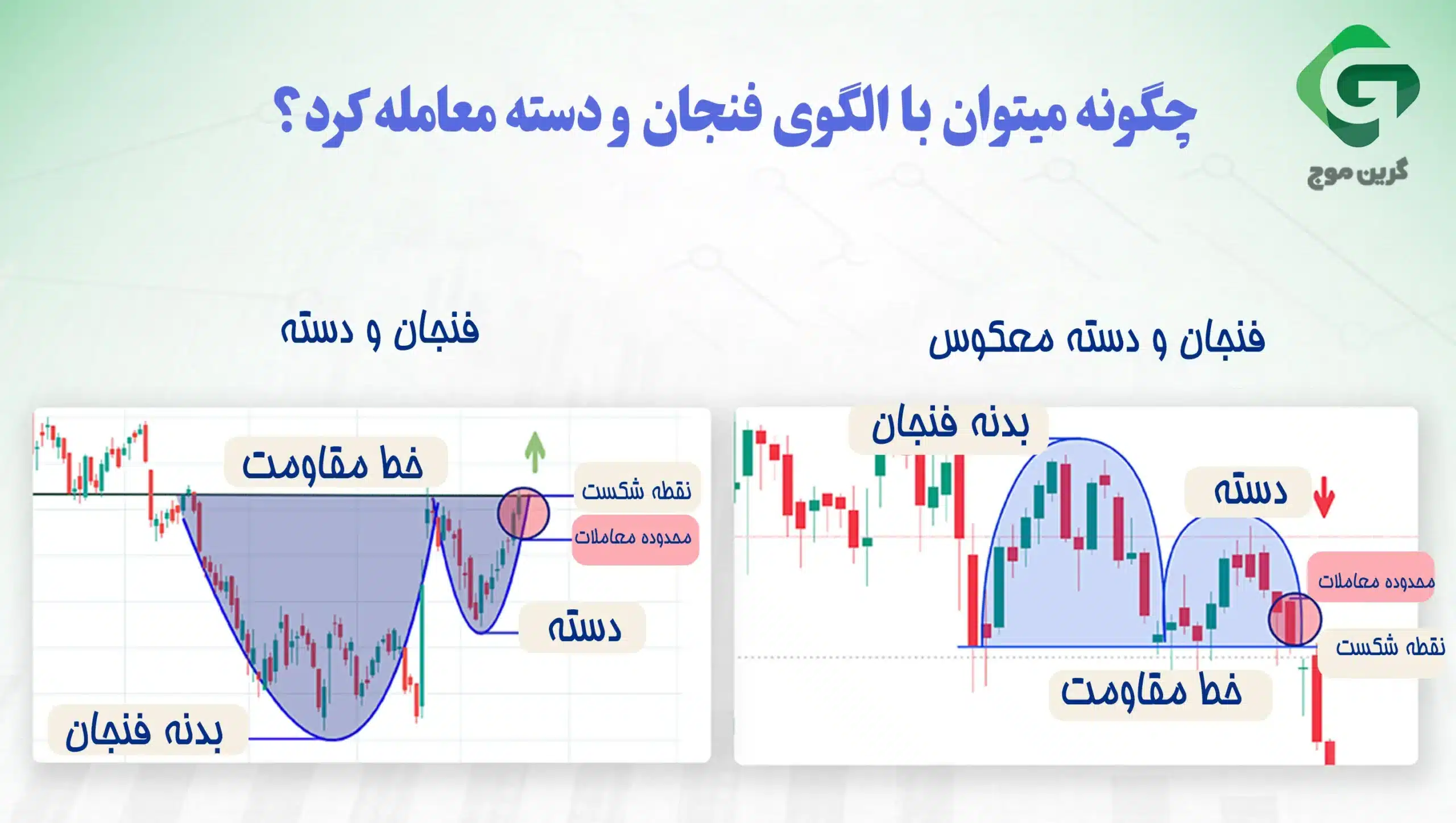 الگوی فنجان و دسته (Cup and Handle) در تحلیل تکنیکال چیست؟ 2 چگونه میتوان با الگوی فنجان و دسته معامله کرد