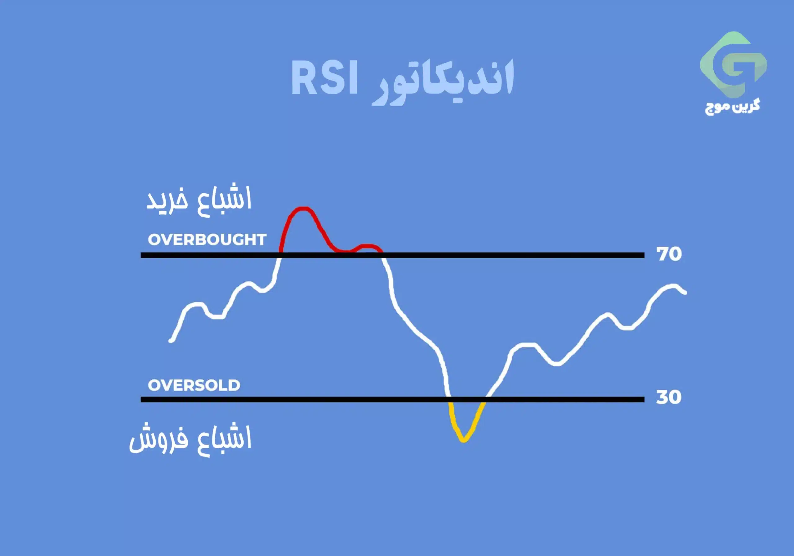 راهنمای استفاده از اندیکاتور RSI در فارکس 2 RSI